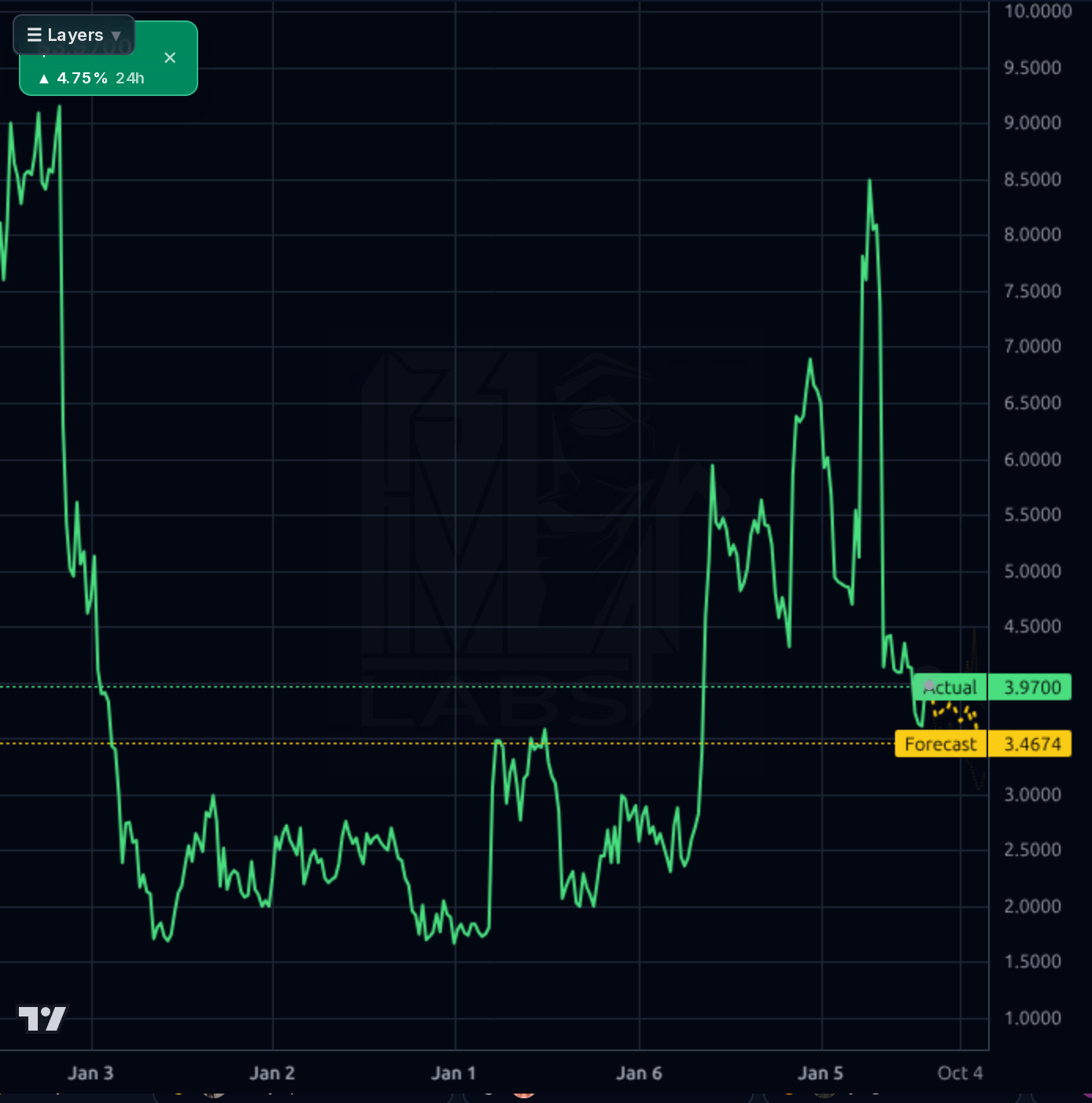 IDN 1wk chart