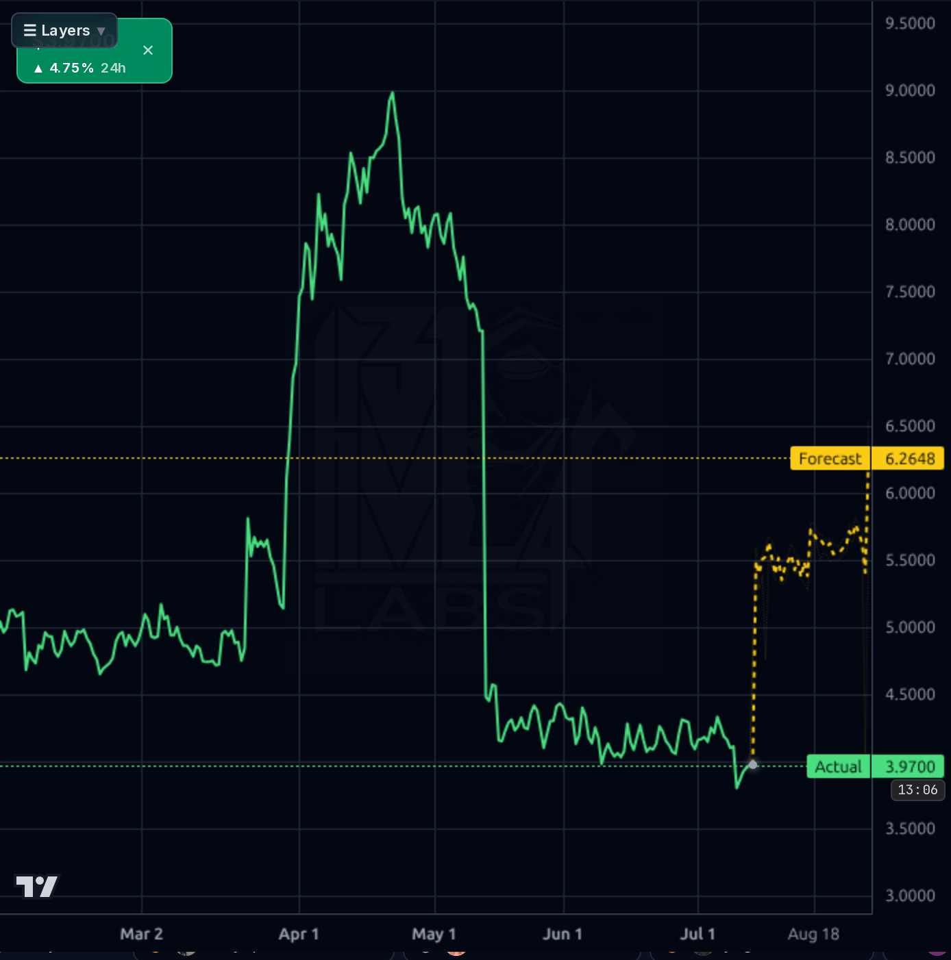 IDN 4h chart