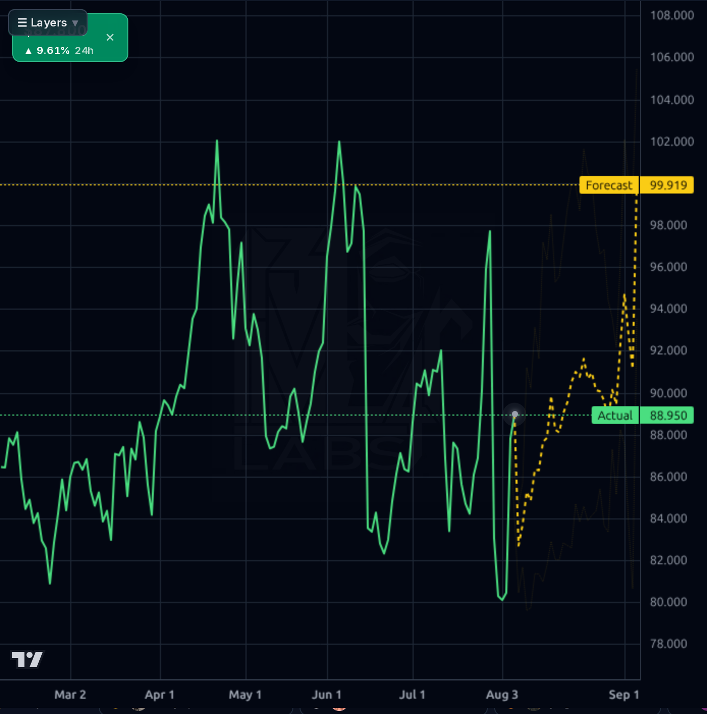 LRN forecast chart