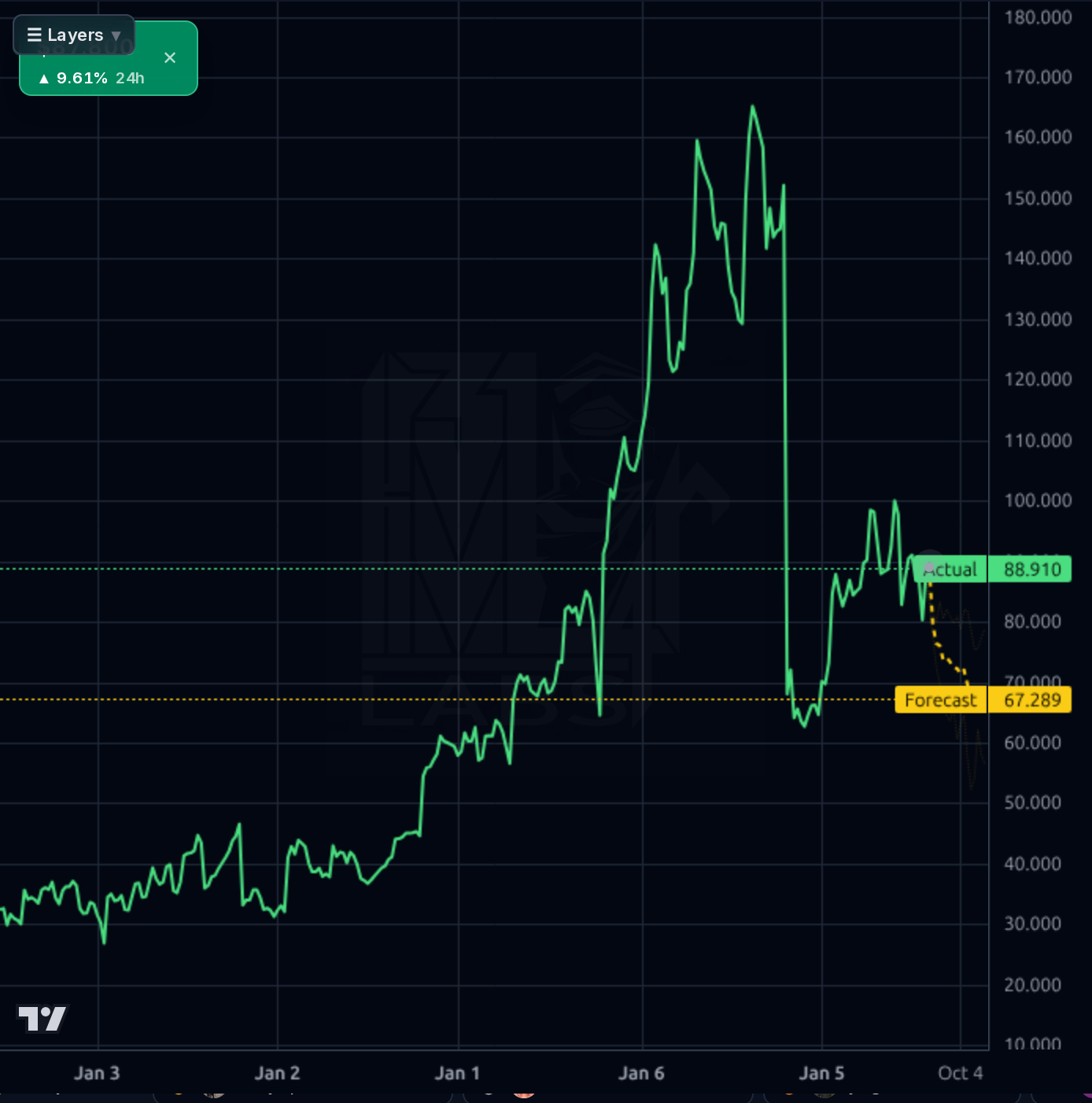 LRN 1wk chart