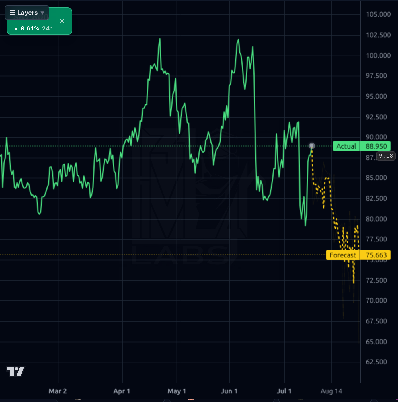 LRN 4h chart