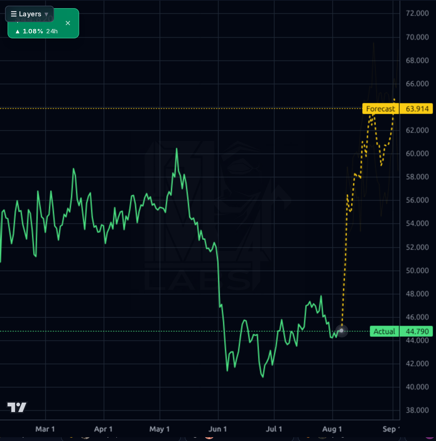 LTC-USD forecast chart