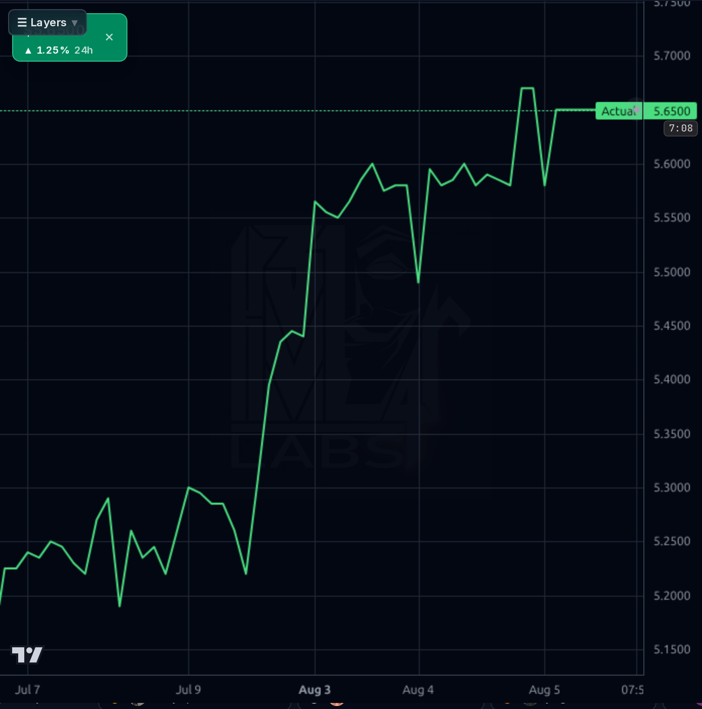 MLCO 1h chart