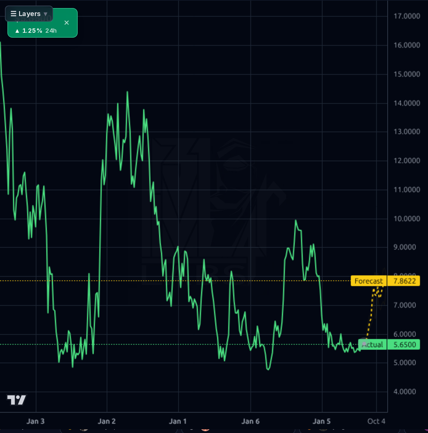 MLCO 1wk chart