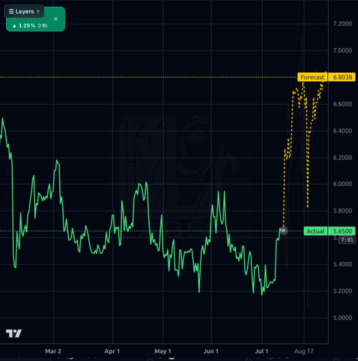 MLCO 4h chart