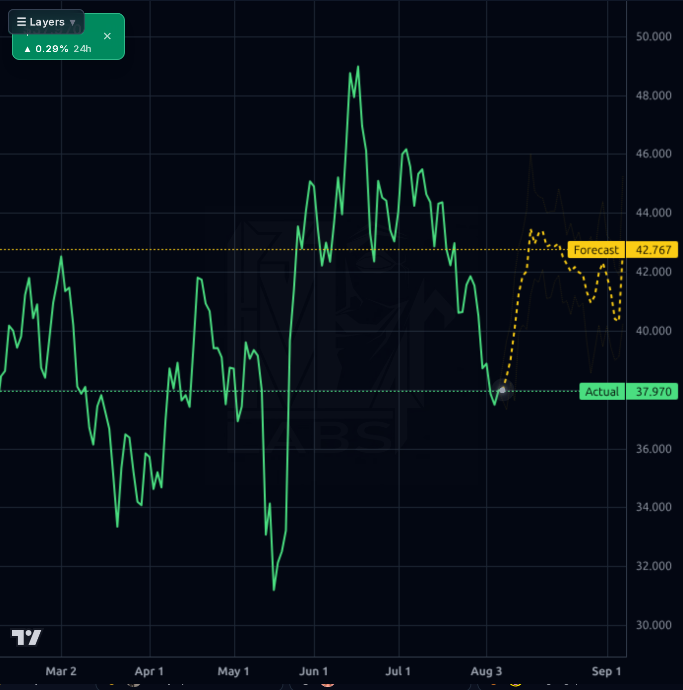 BIRK forecast chart
