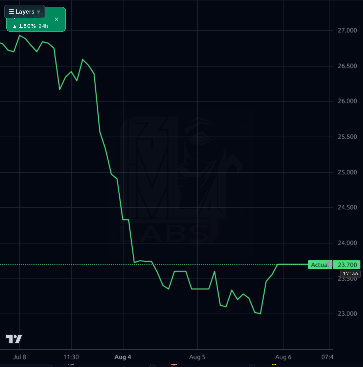 BKV 1h chart
