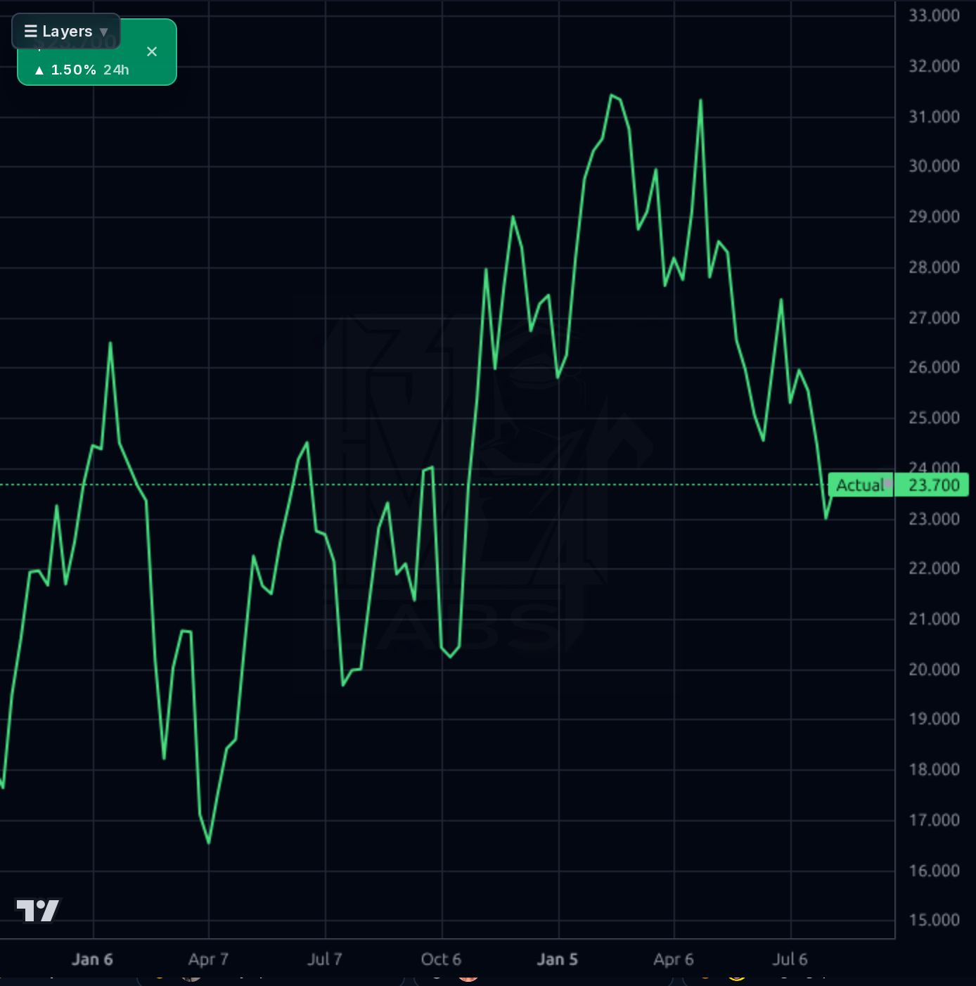 BKV 1wk chart