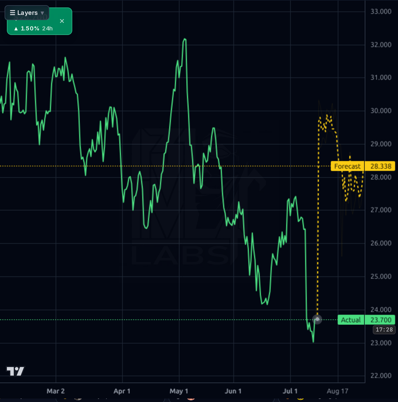 BKV 4h chart