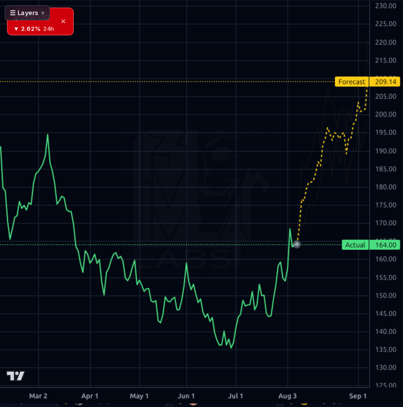 BR 1d chart