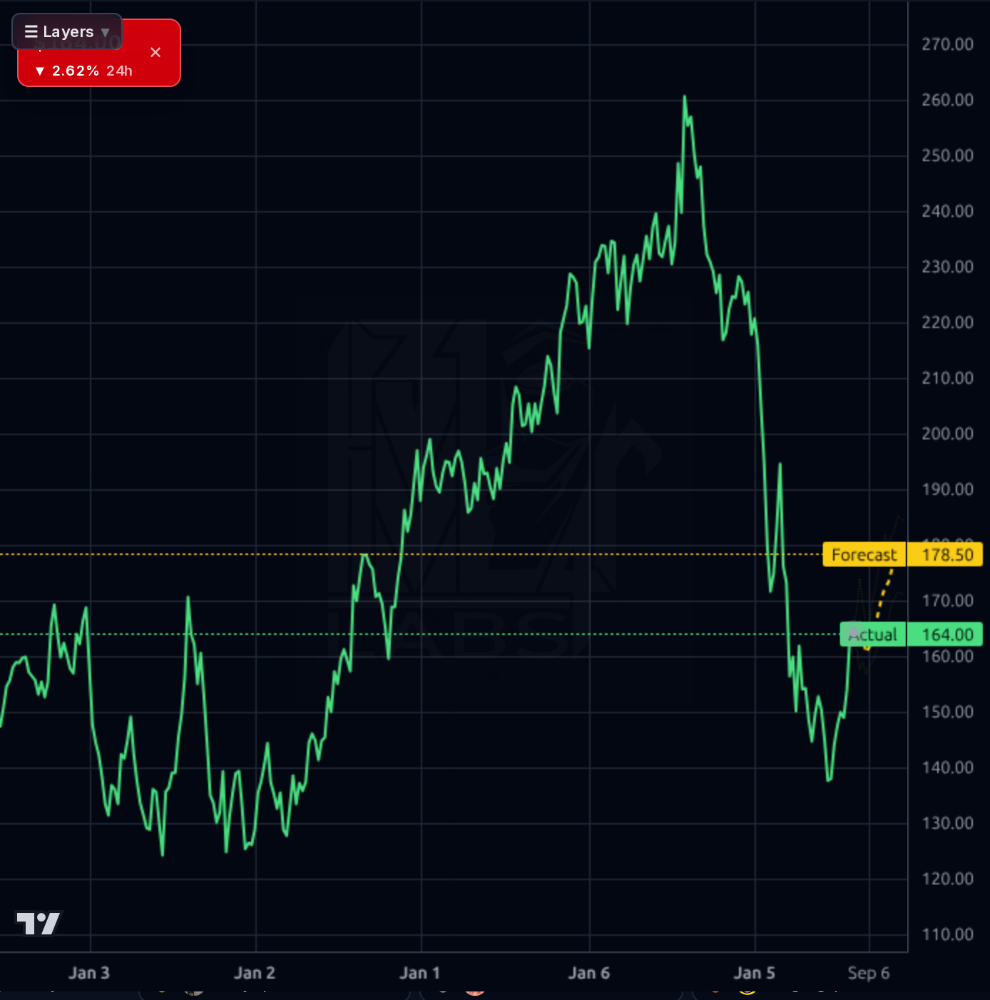 BR 1wk chart