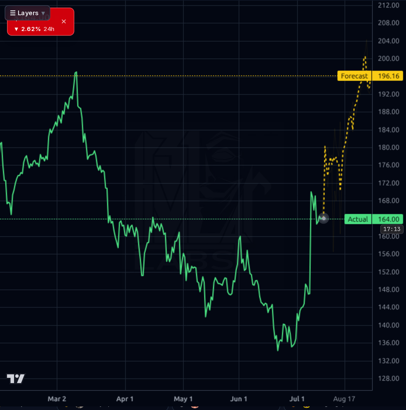 BR 4h chart