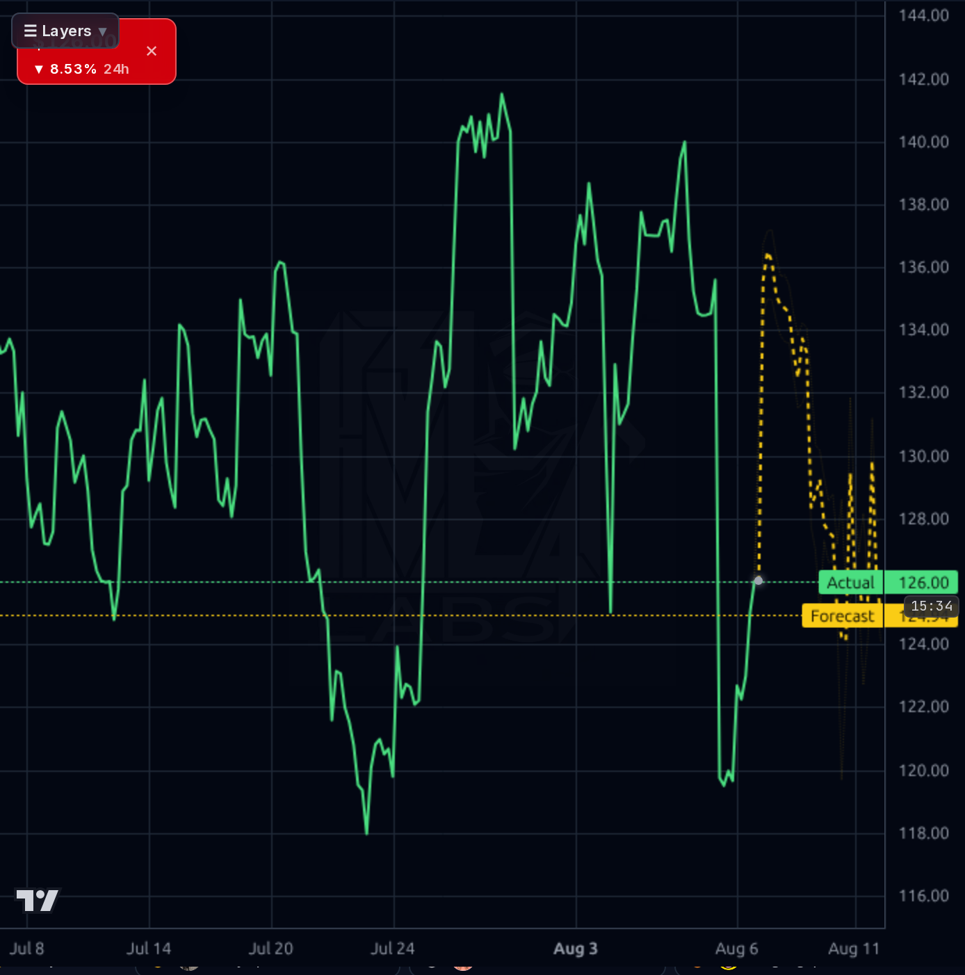 DUOL 1h chart