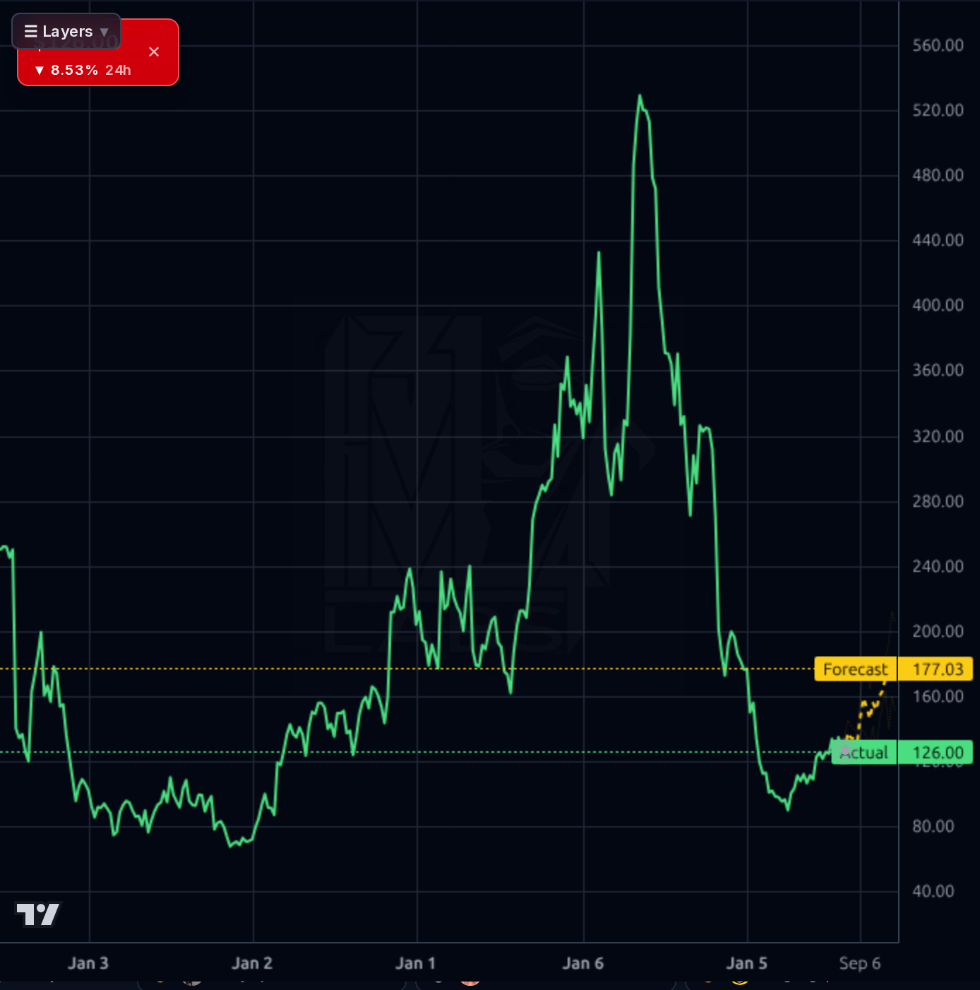 DUOL 1wk chart