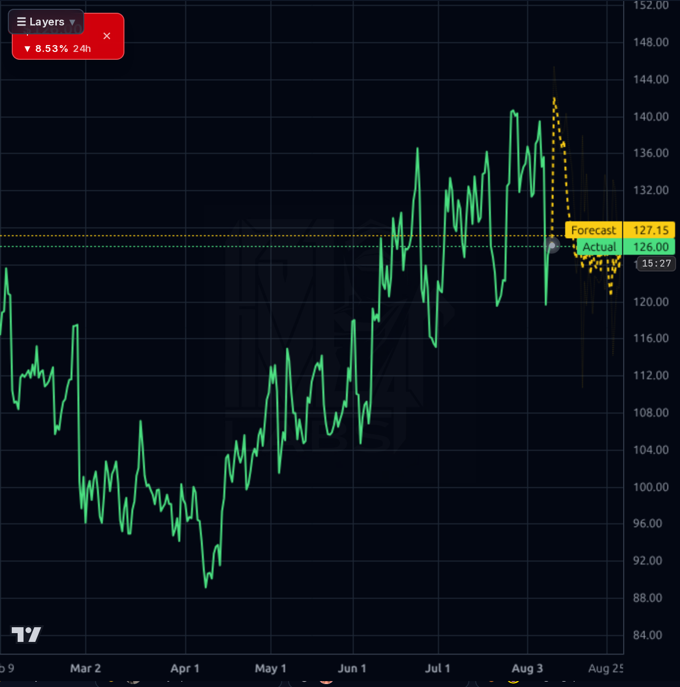 DUOL 4h chart