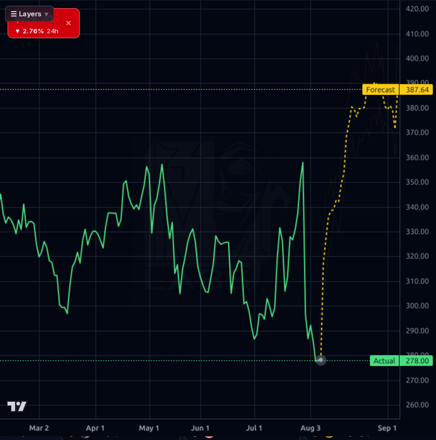 GPI forecast chart