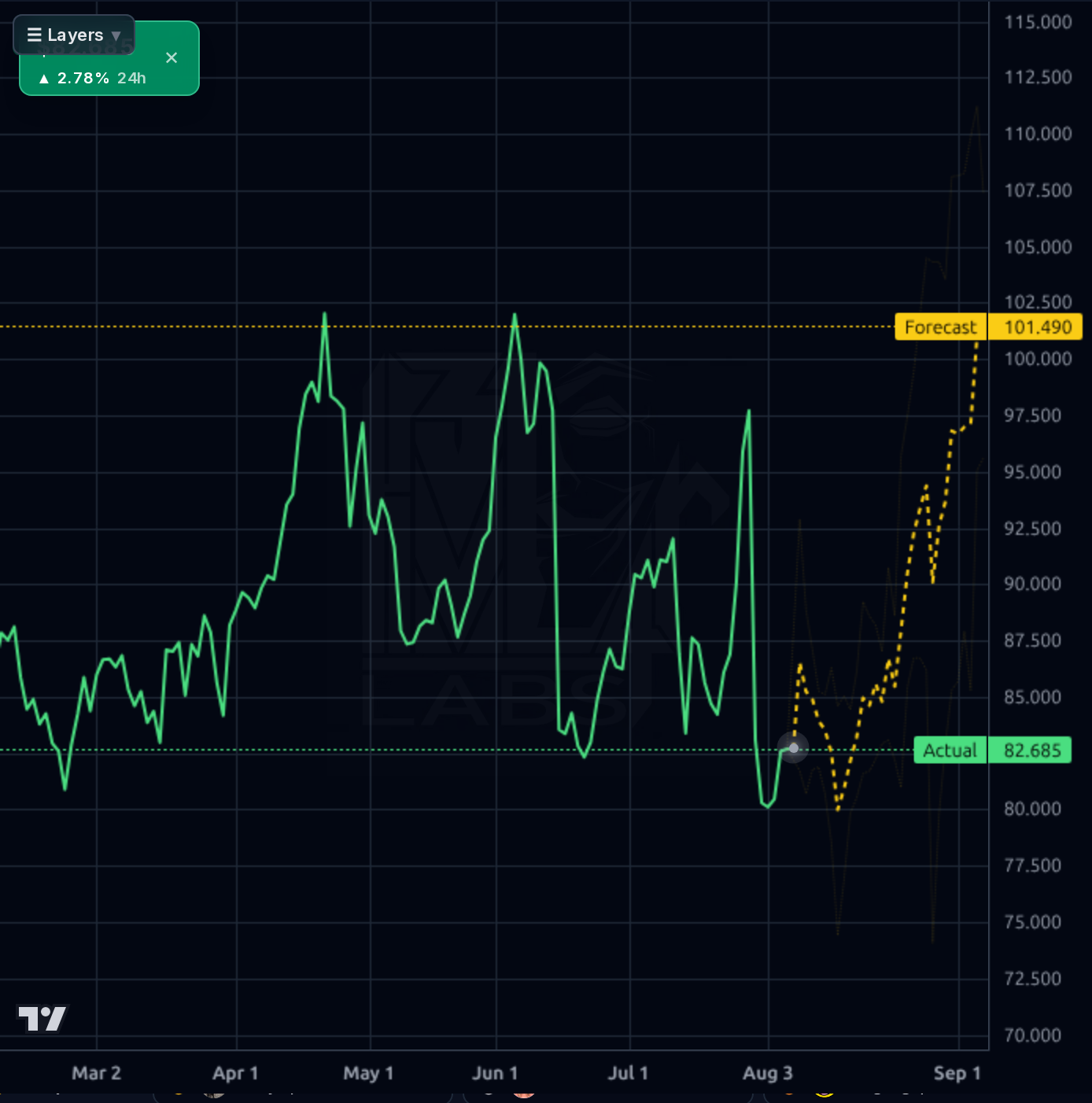 LRN forecast chart