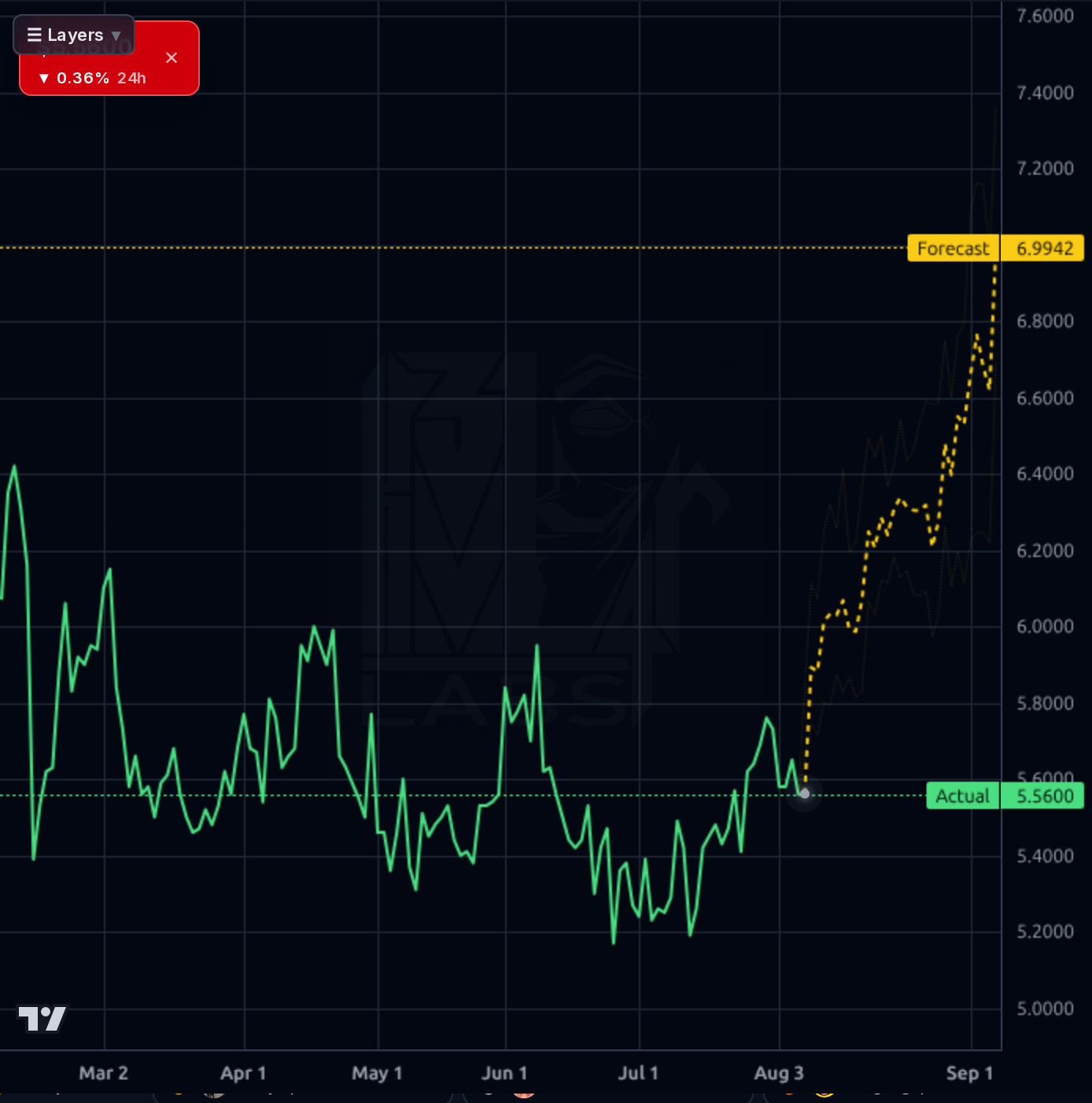 MLCO forecast chart