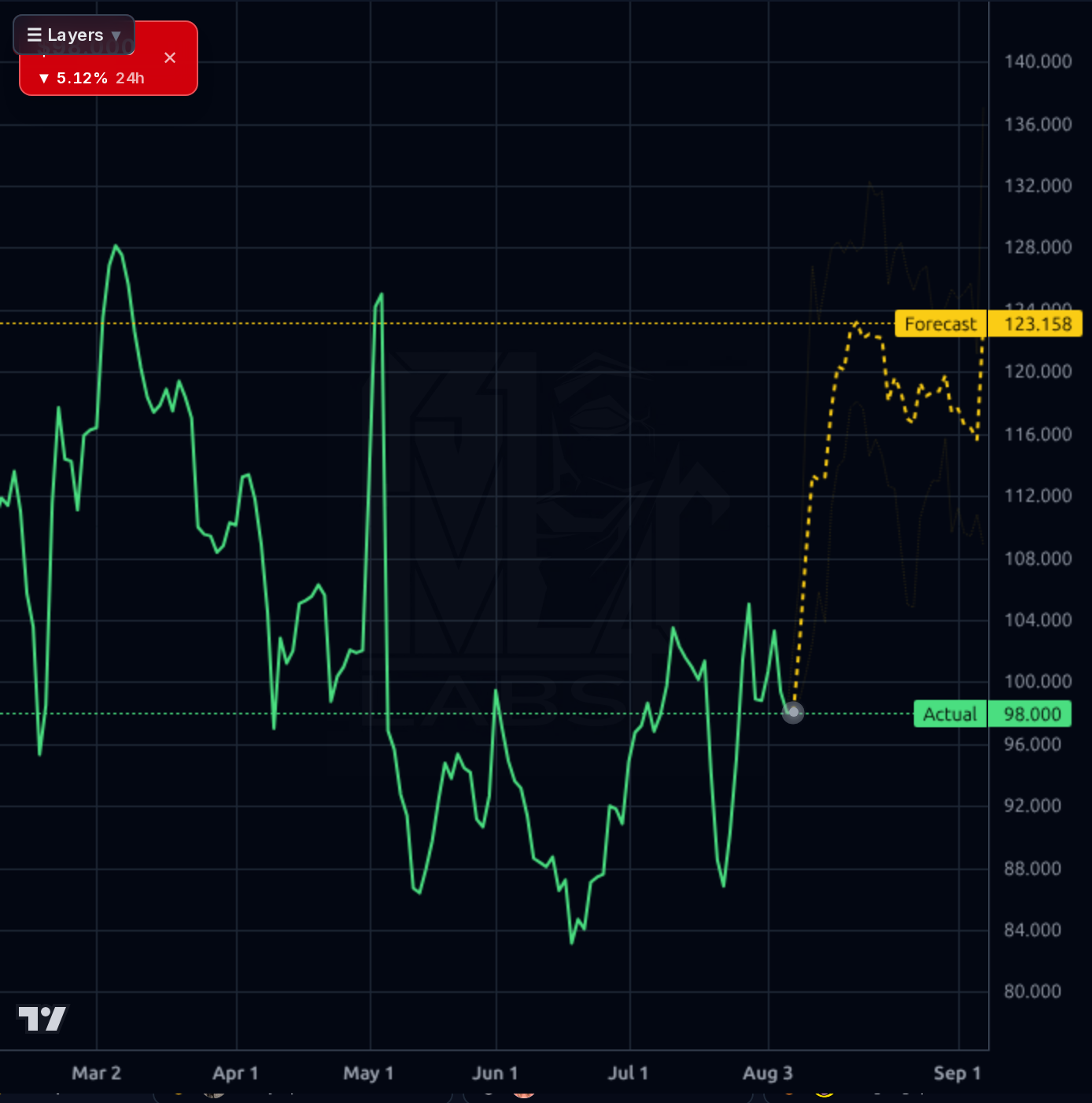 NICE forecast chart