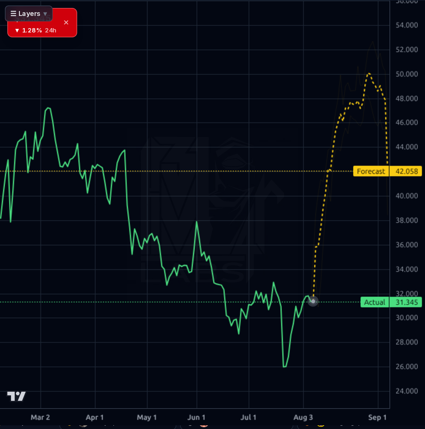 PEGA forecast chart