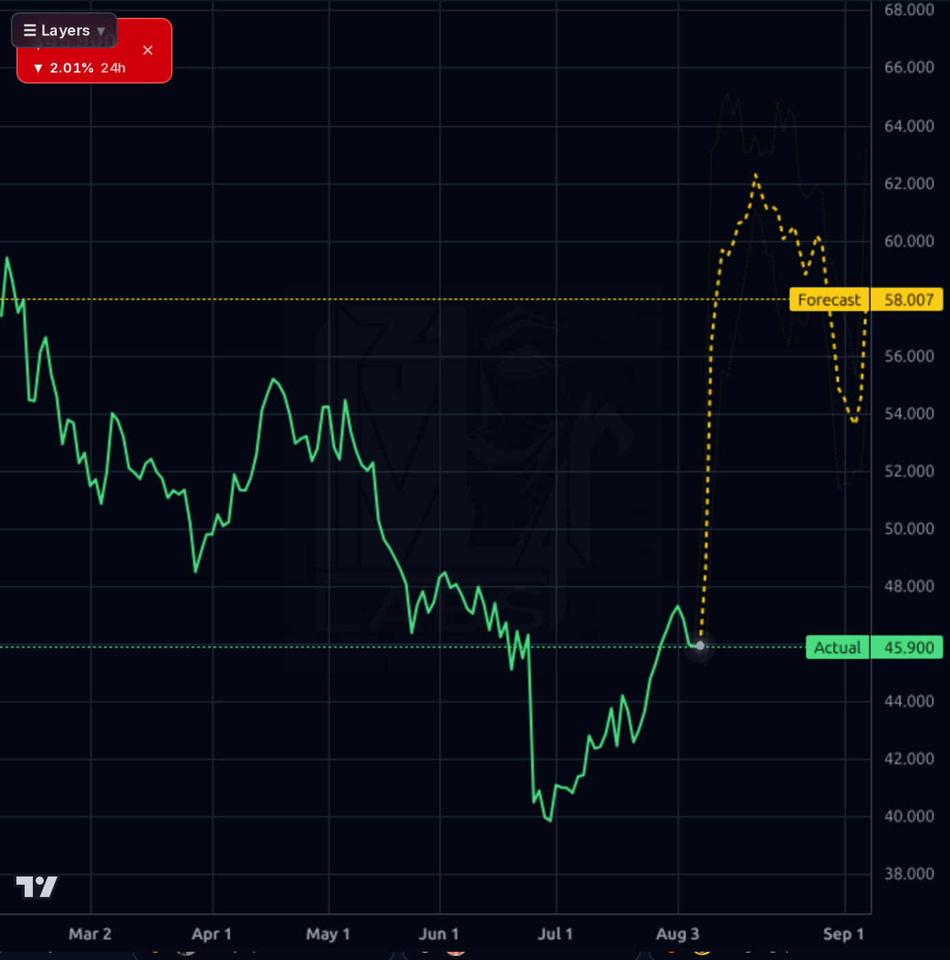 TCOM forecast chart