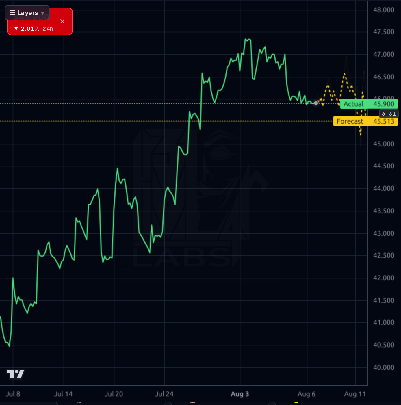 TCOM 1h chart