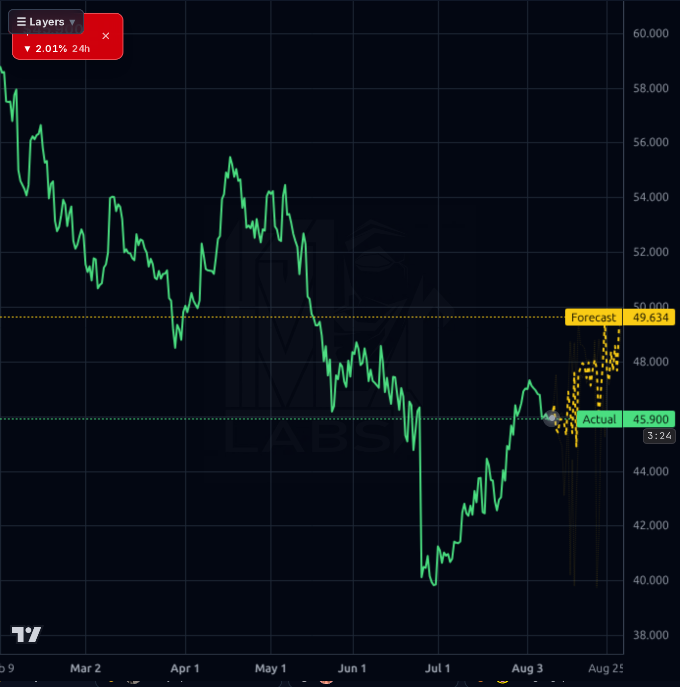 TCOM 4h chart