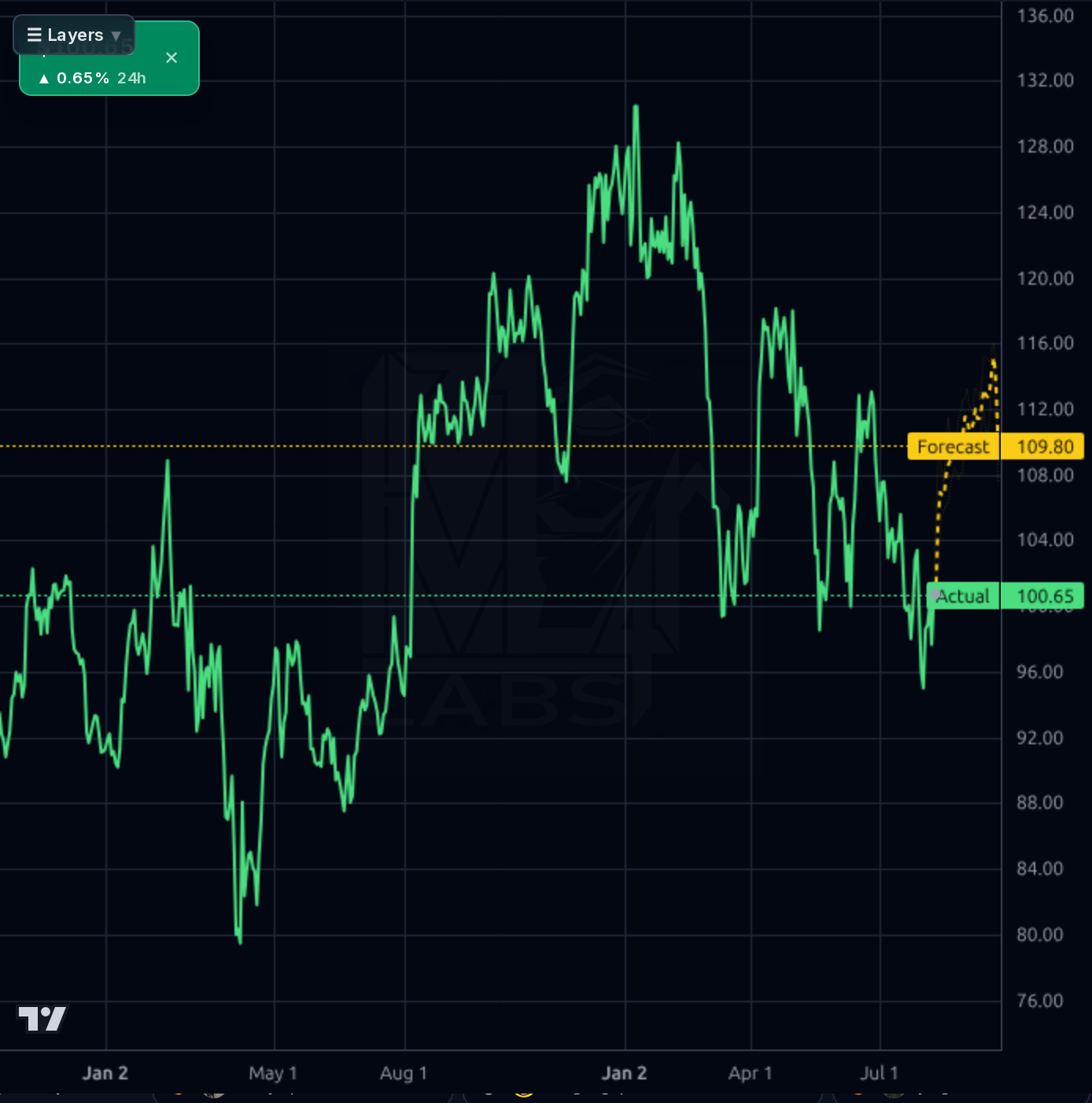 CRH 1d chart