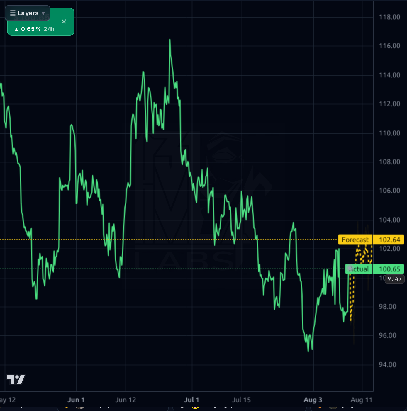 CRH 1h chart