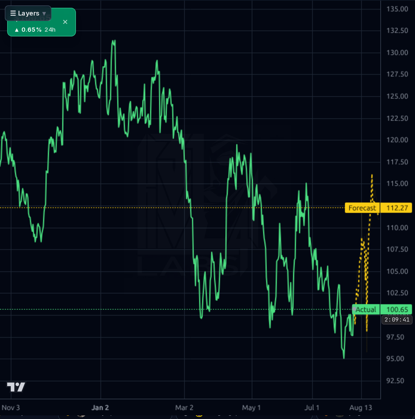 CRH 4h chart