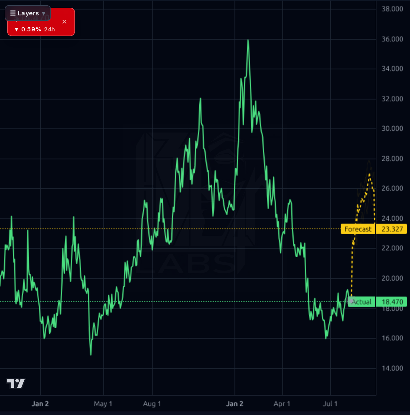 BILI forecast chart