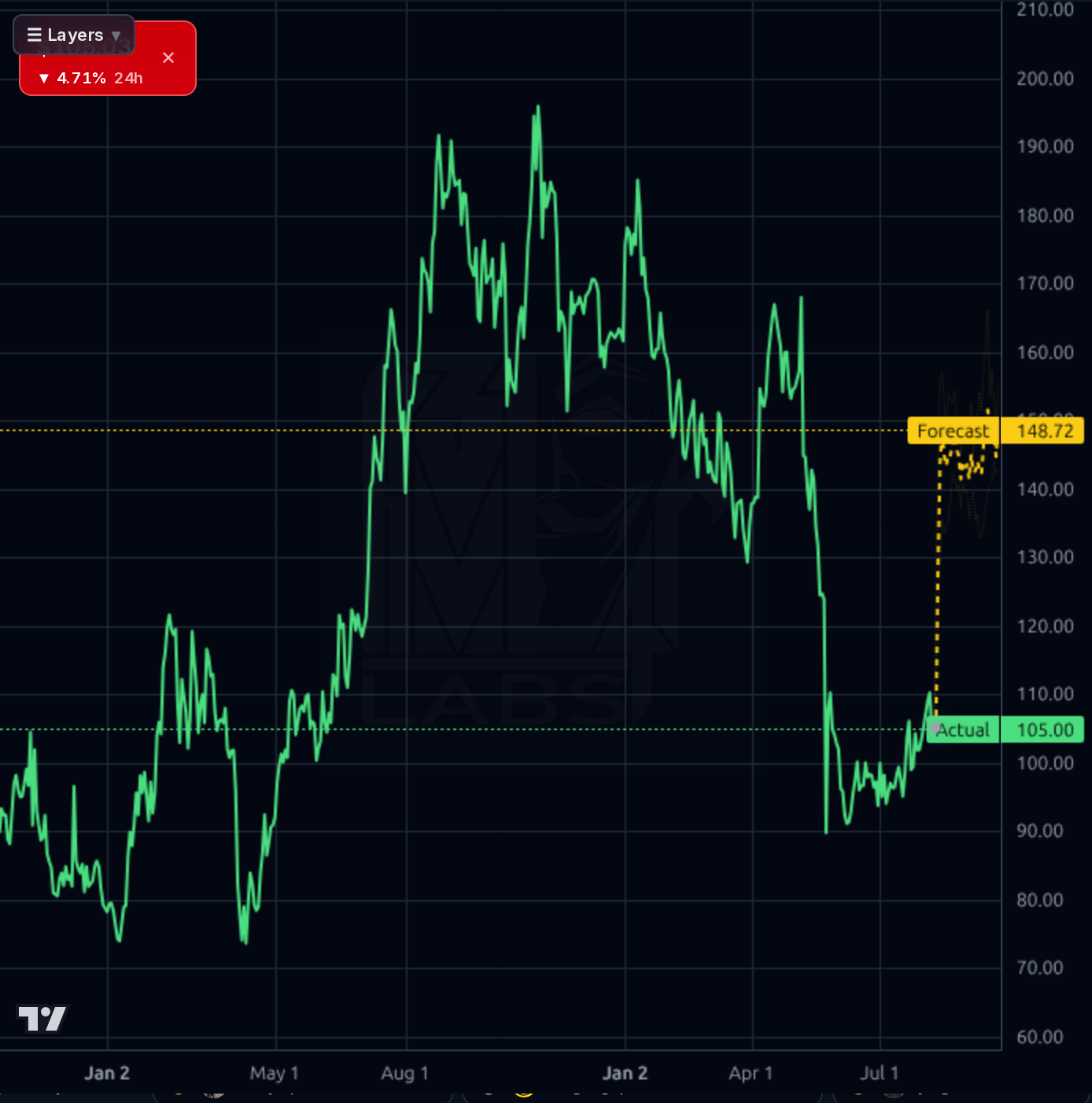 FUTU forecast chart