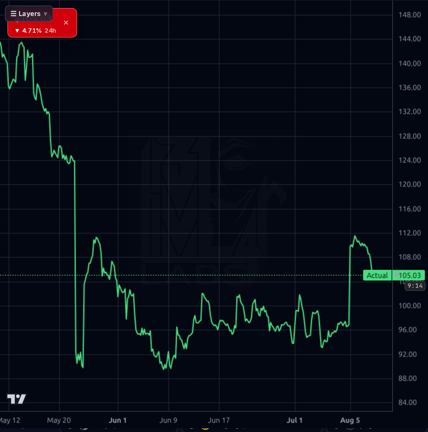 FUTU 1h chart