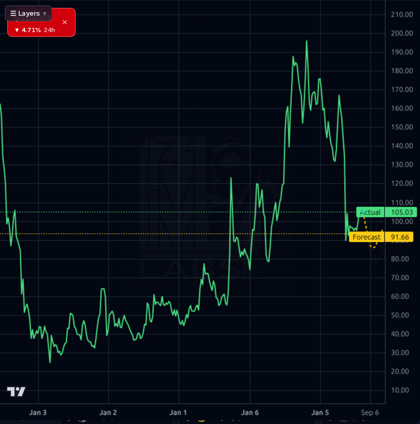 FUTU 1wk chart