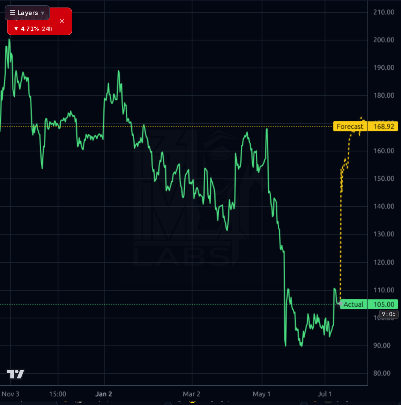 FUTU 4h chart