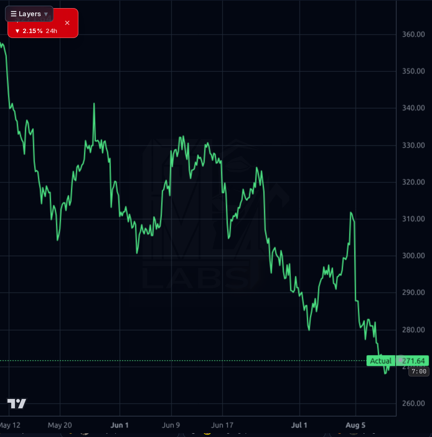 GPI 1h chart