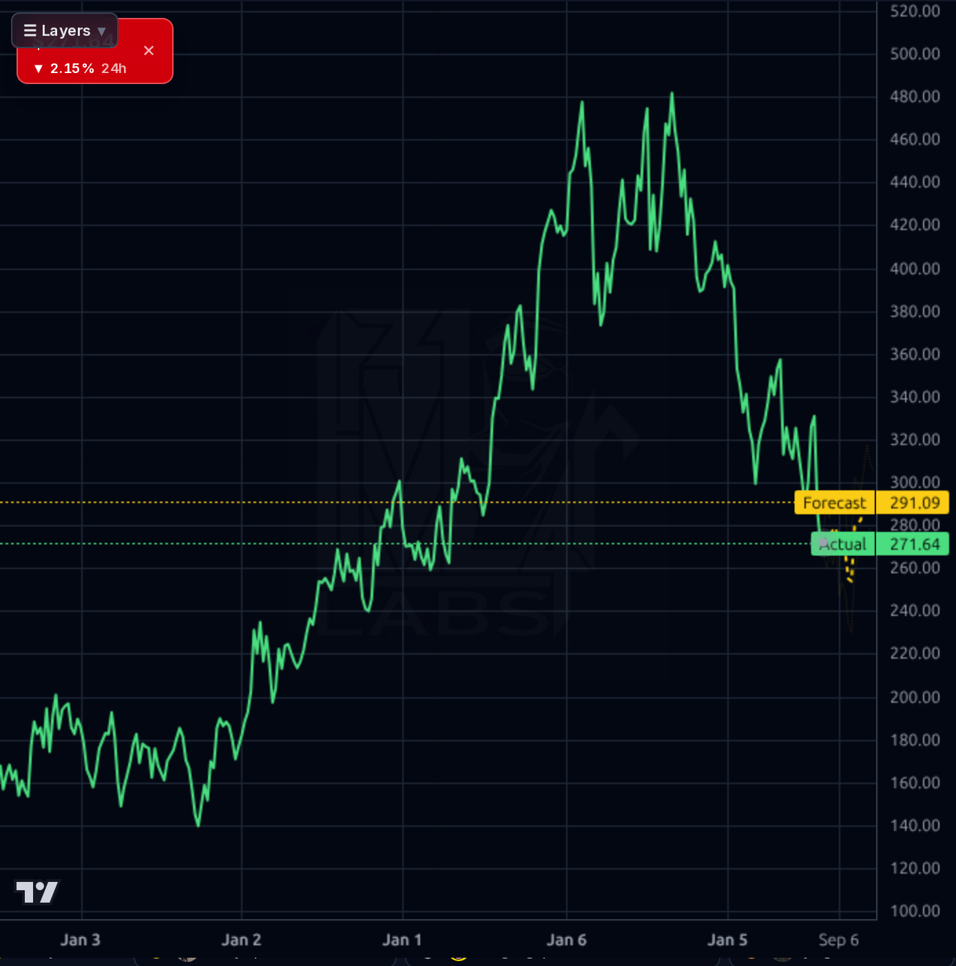 GPI 1wk chart