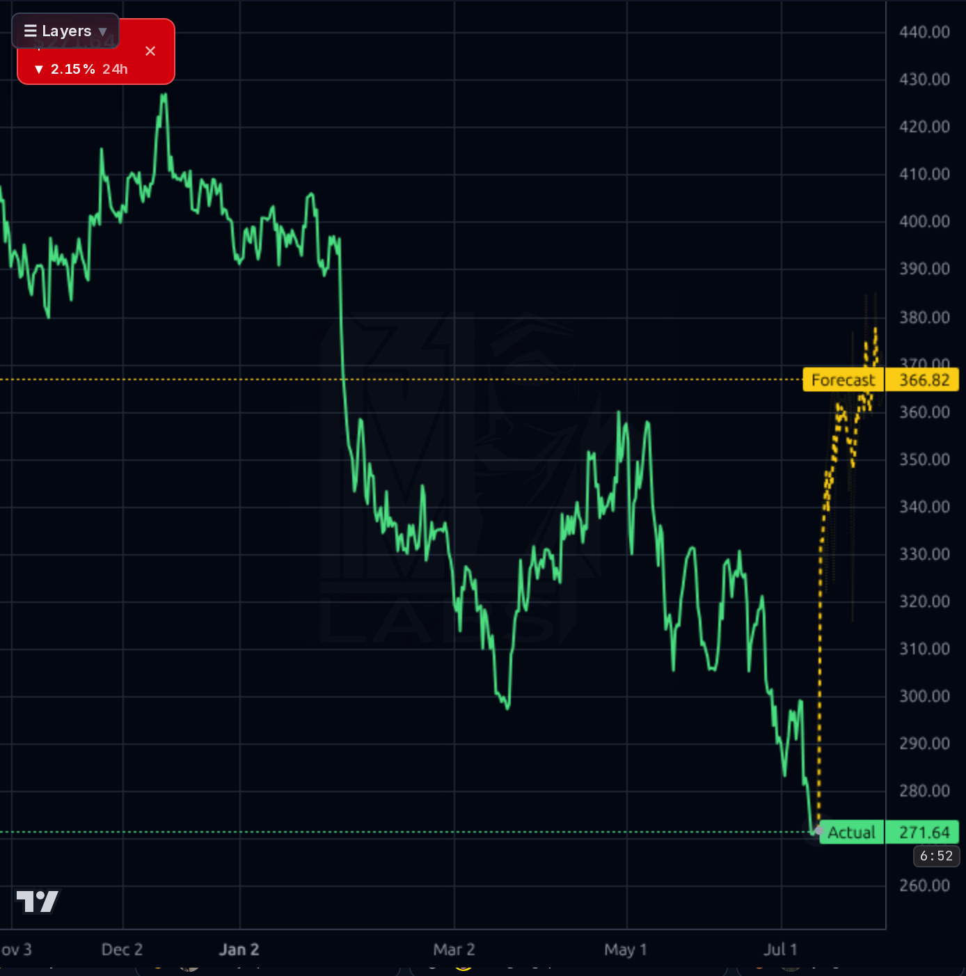 GPI 4h chart