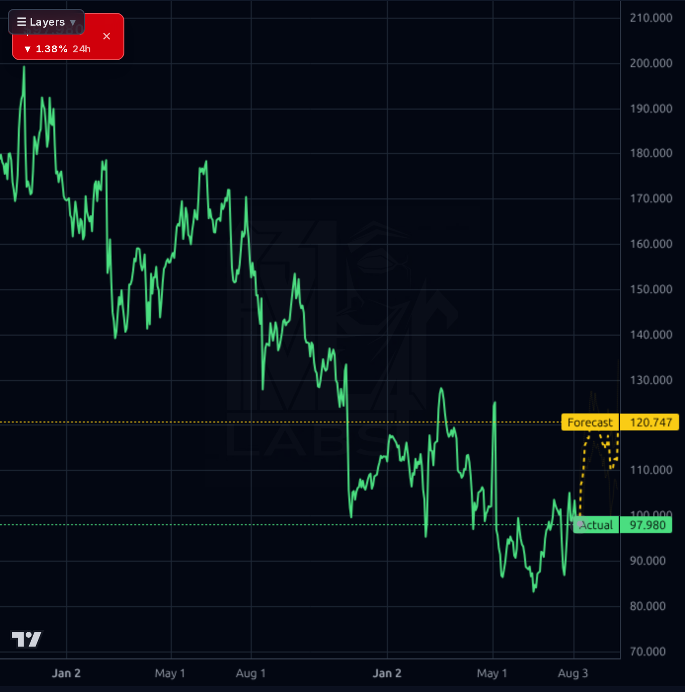 NICE forecast chart