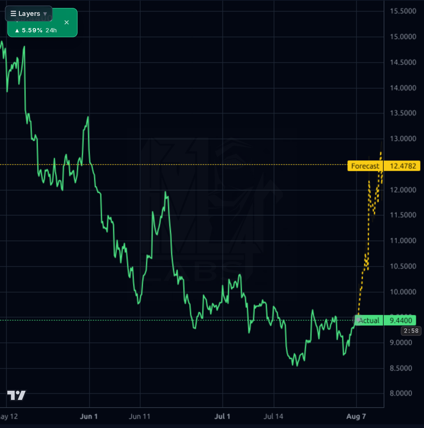 ORLA 1h chart
