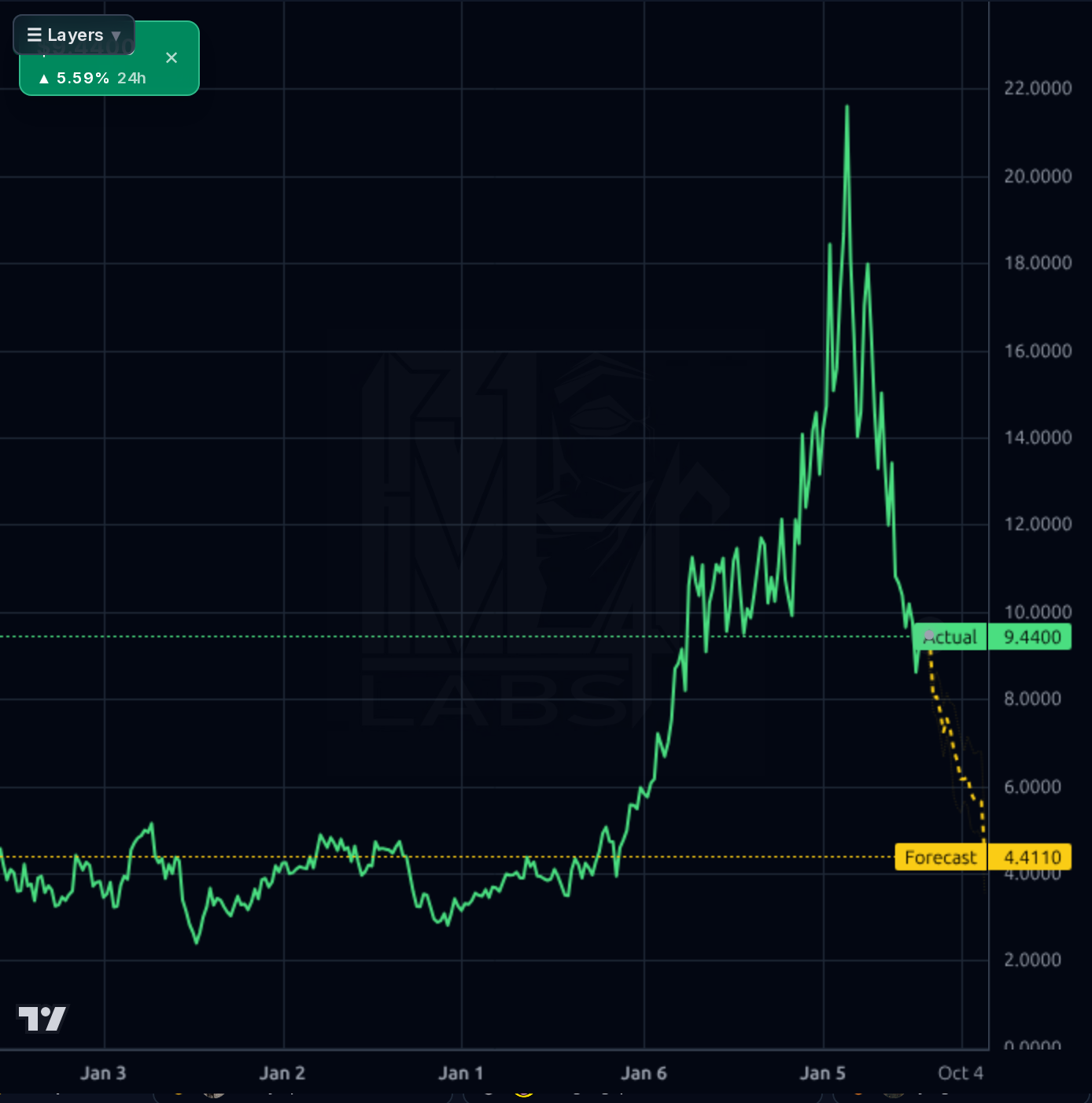 ORLA 1wk chart