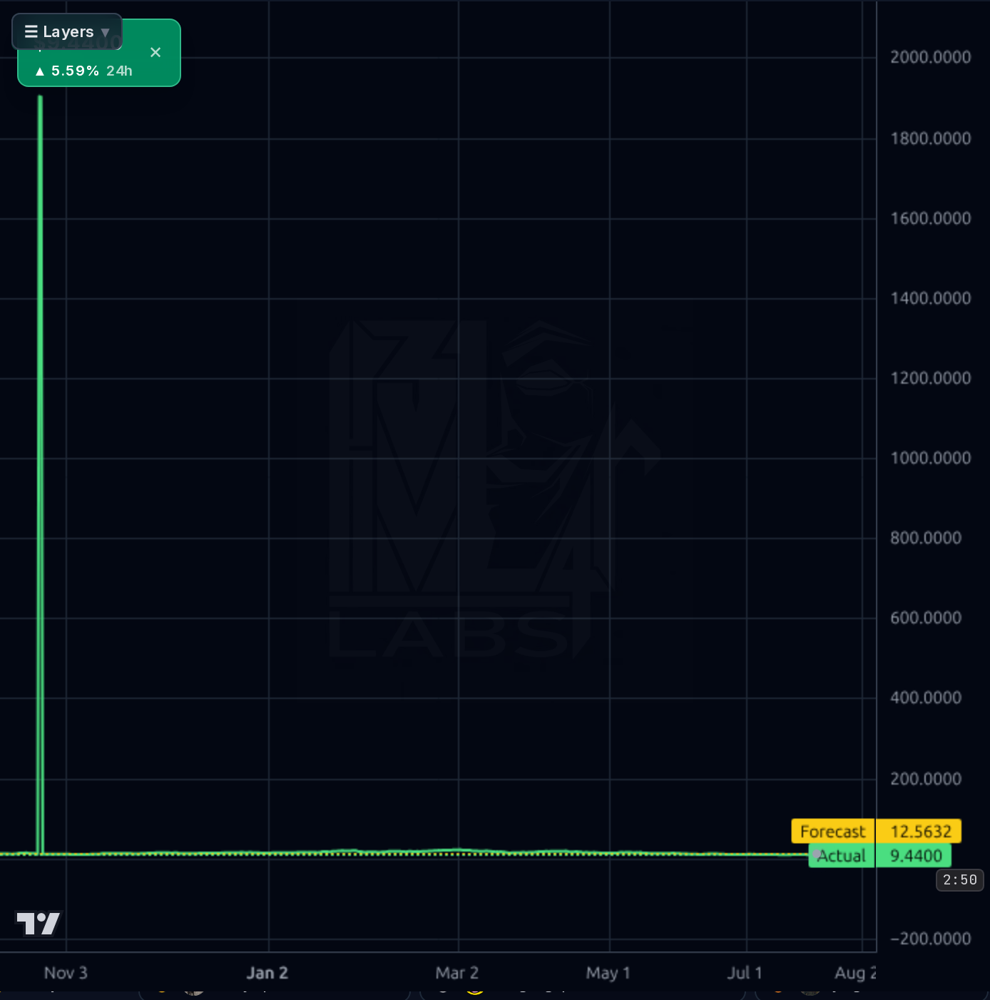 ORLA 4h chart
