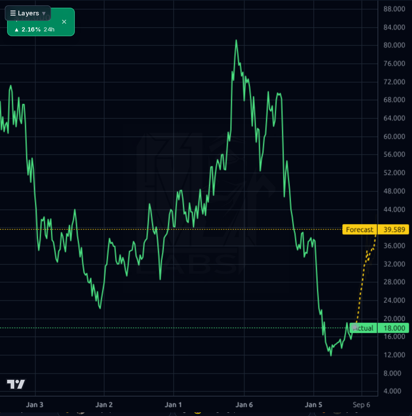 PAR 1wk chart