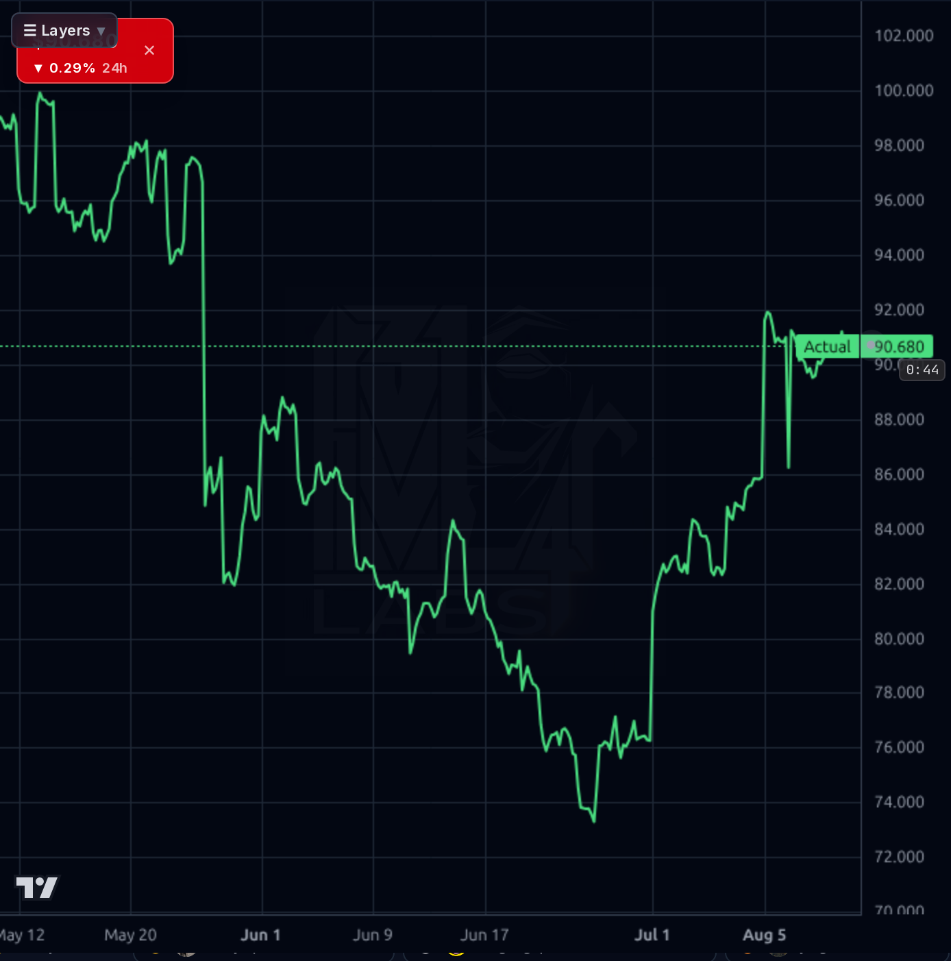 PDD 1h chart
