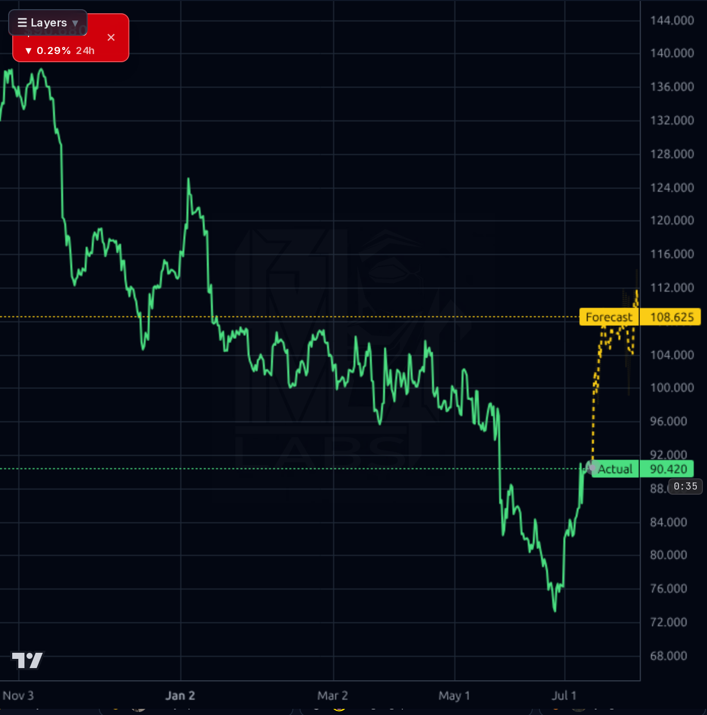 PDD 4h chart