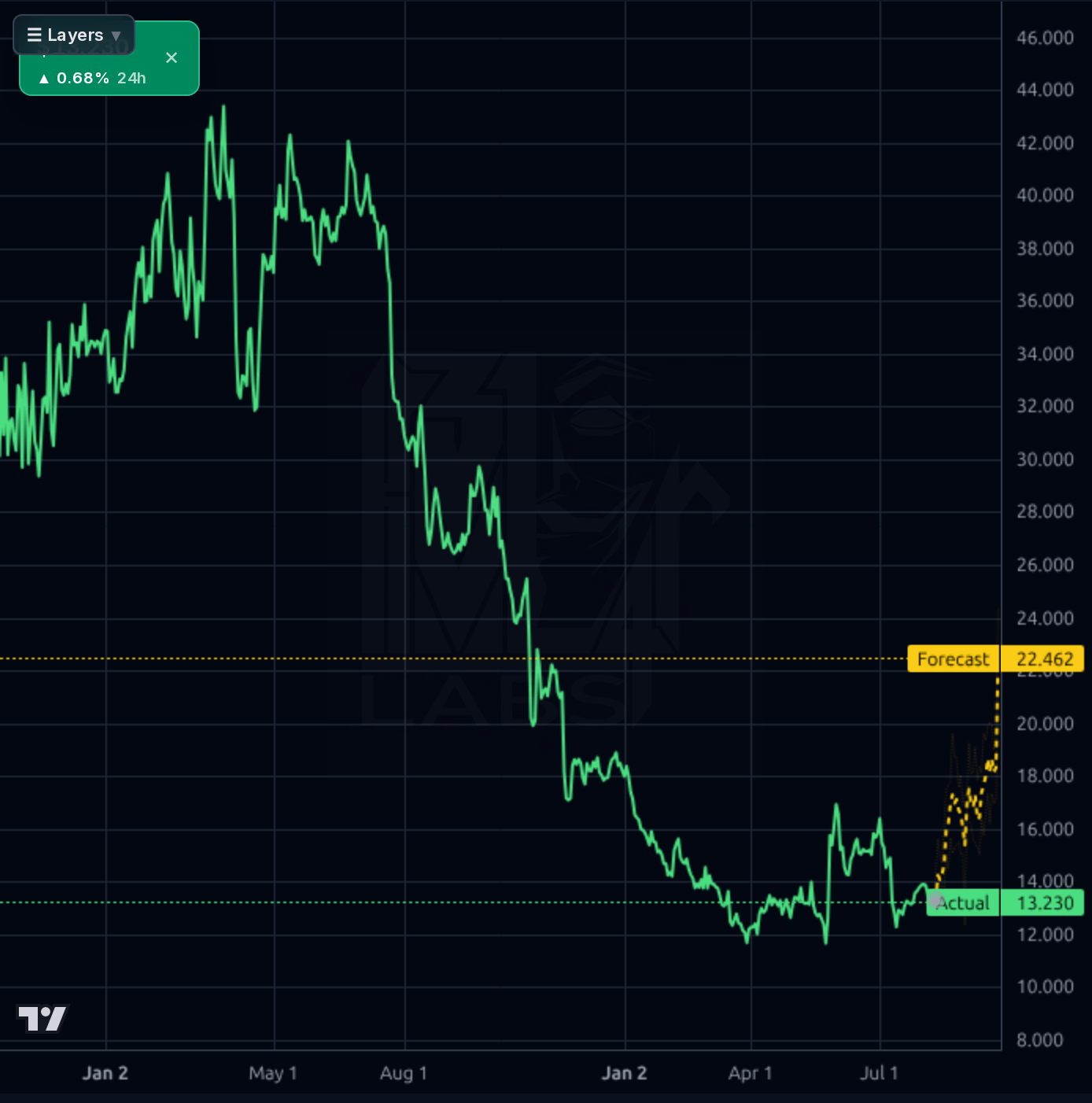 QFIN forecast chart