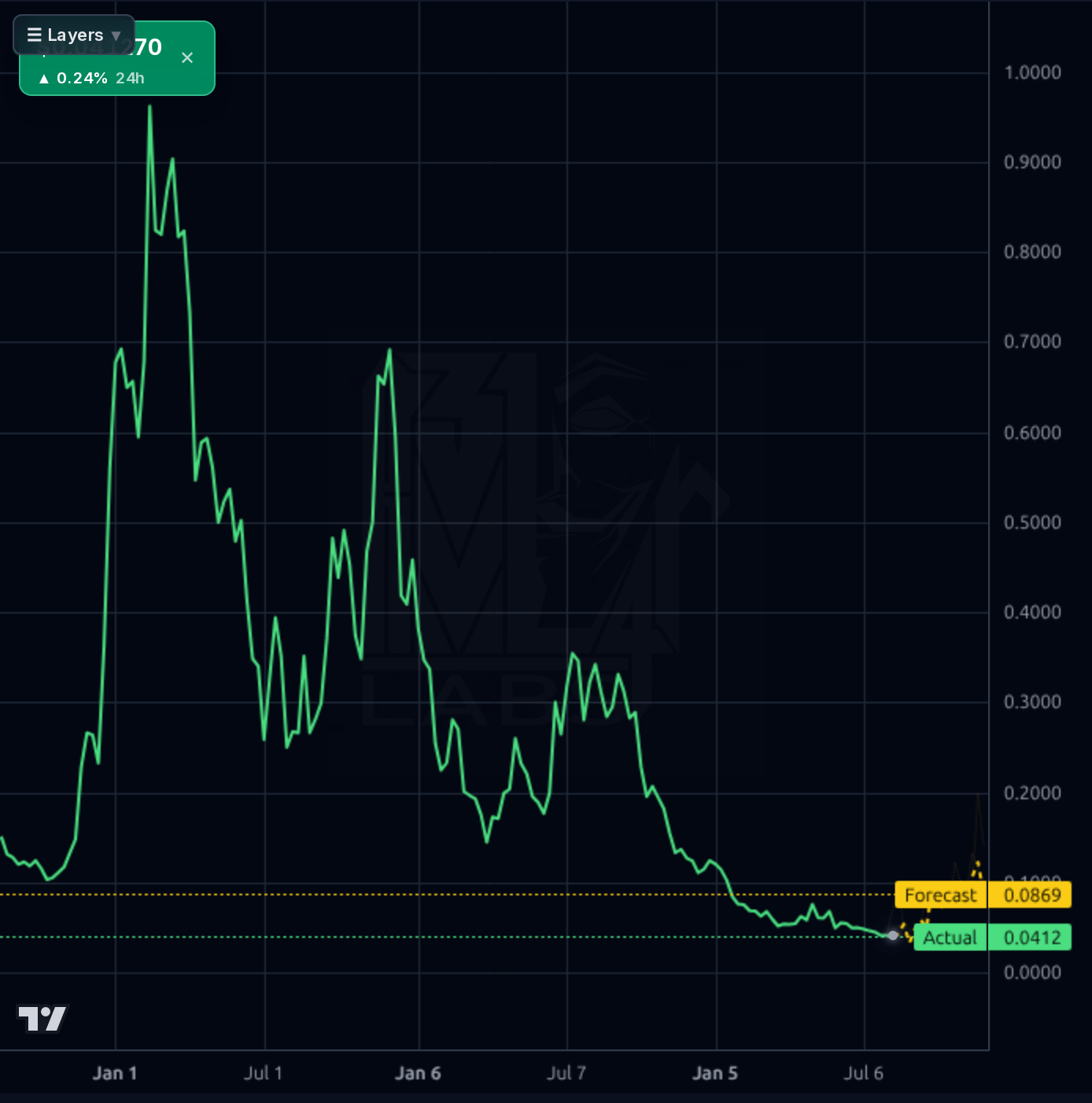SEI-USD 1wk chart