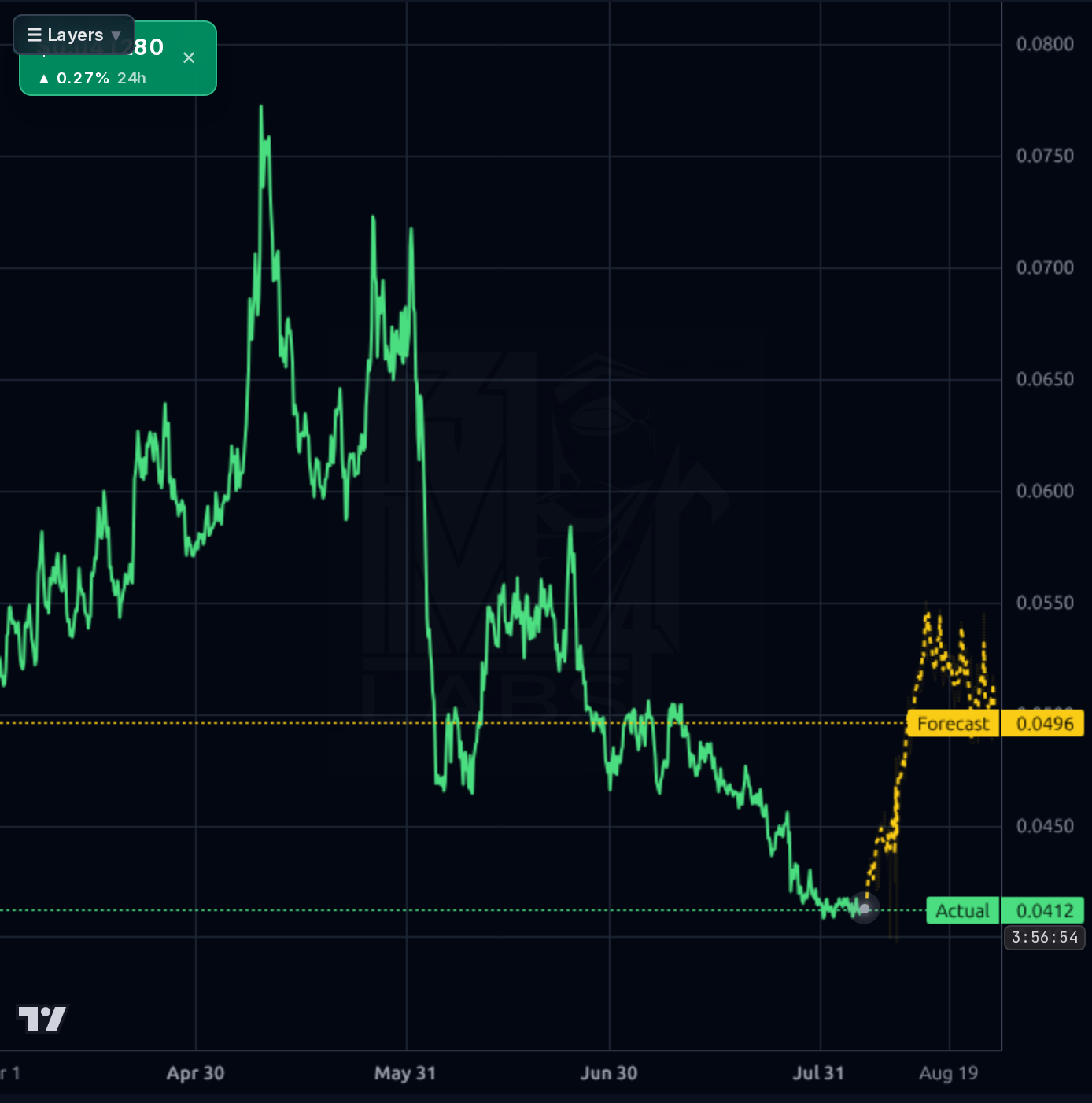 SEI-USD 4h chart