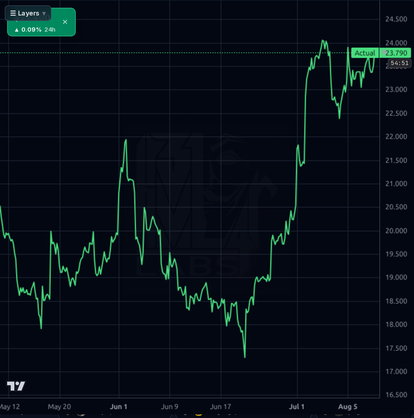 WAY 1h chart