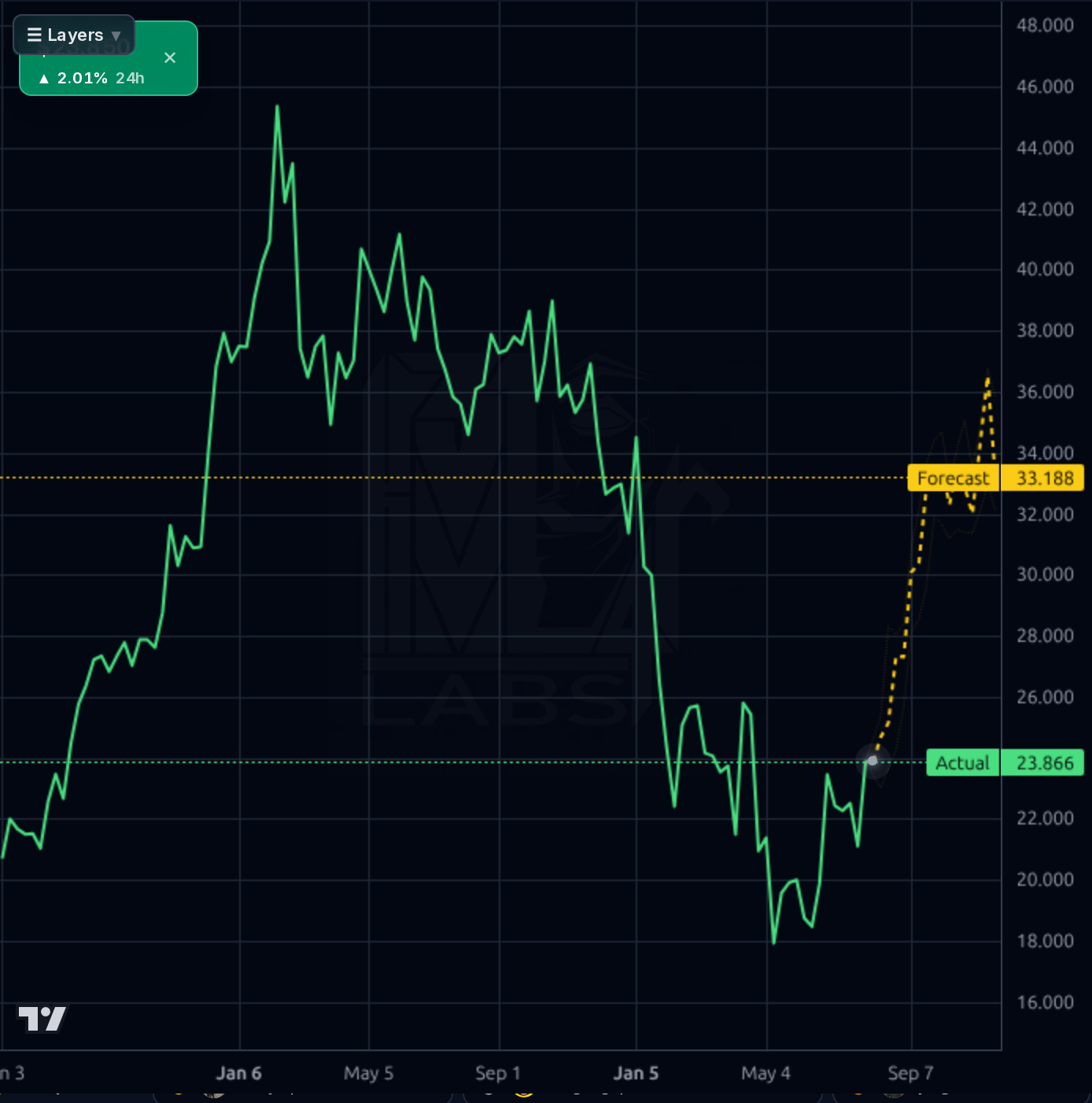 WAY 1wk chart